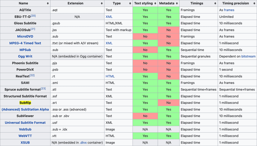 It turned out that SubRip's text stylings are non-standard. Source: en.wikipedia.org