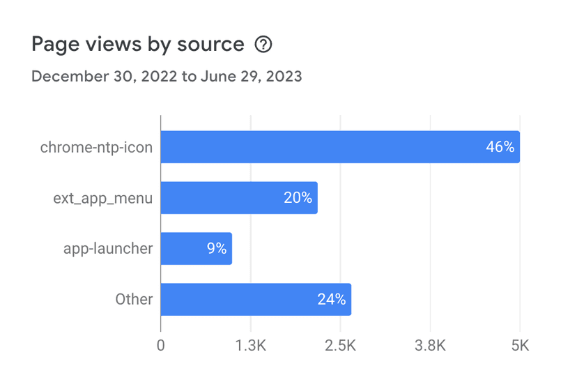 Page views by sourde