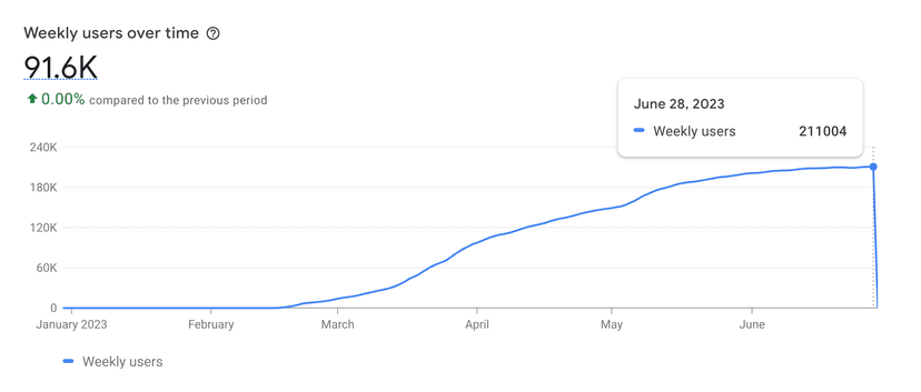 ALT: Weekly users over time