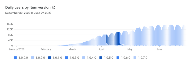 Daily users by item version