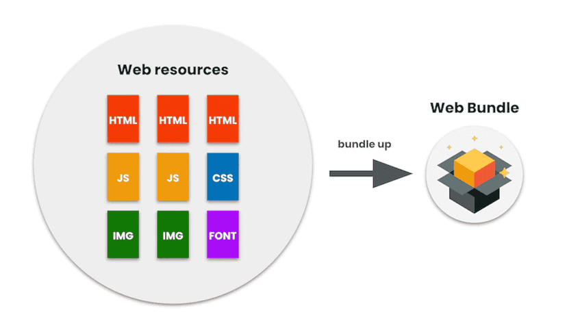Source: web.dev/web-bundles