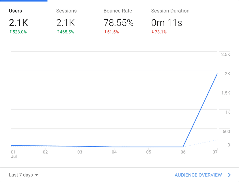 7월 7일의 행운... 정말 프로젝트의 원동력 🔥 이었다. 2.1K는 조회수이고 이날 약 300분께서 익스텐션을 설치해주셨다.