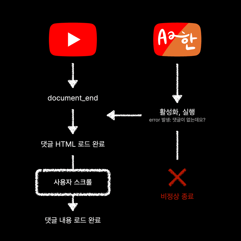 Lazy Loading on YouTube