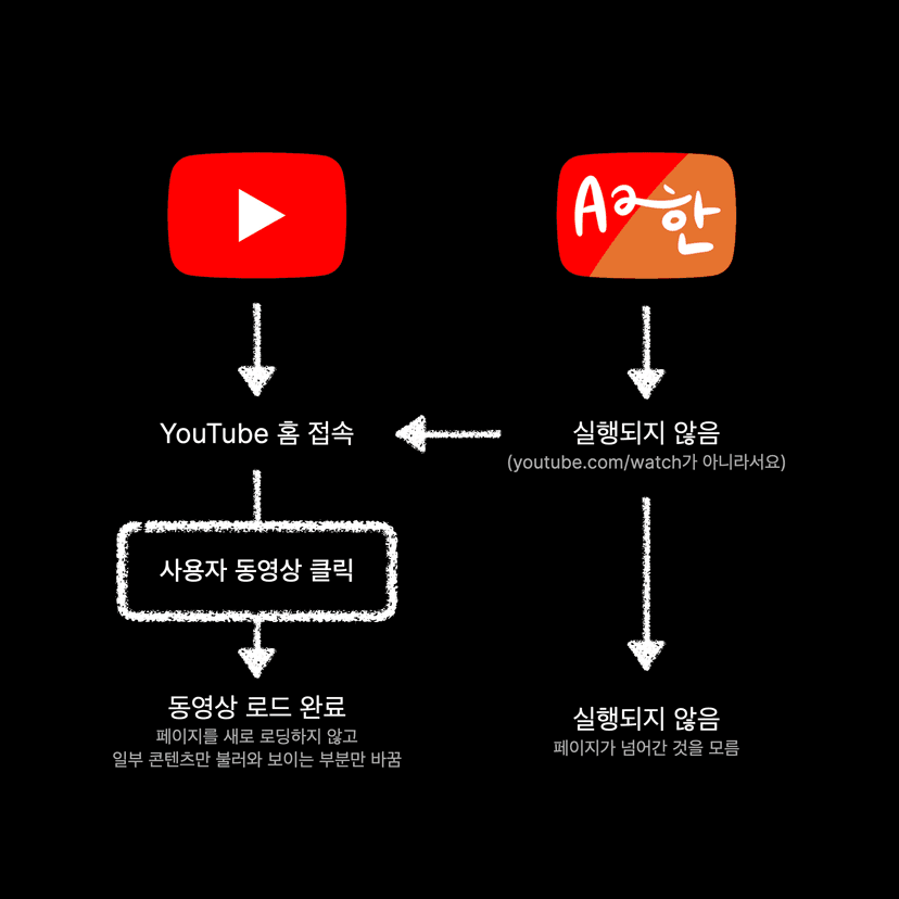 Apparently the Chrome extension only checks the domain when a new page is loaded