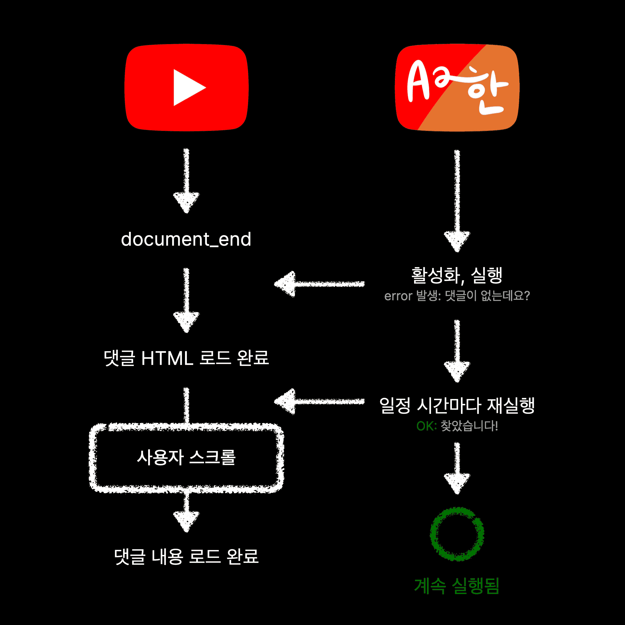YouTube의 Lazy Loading 우회