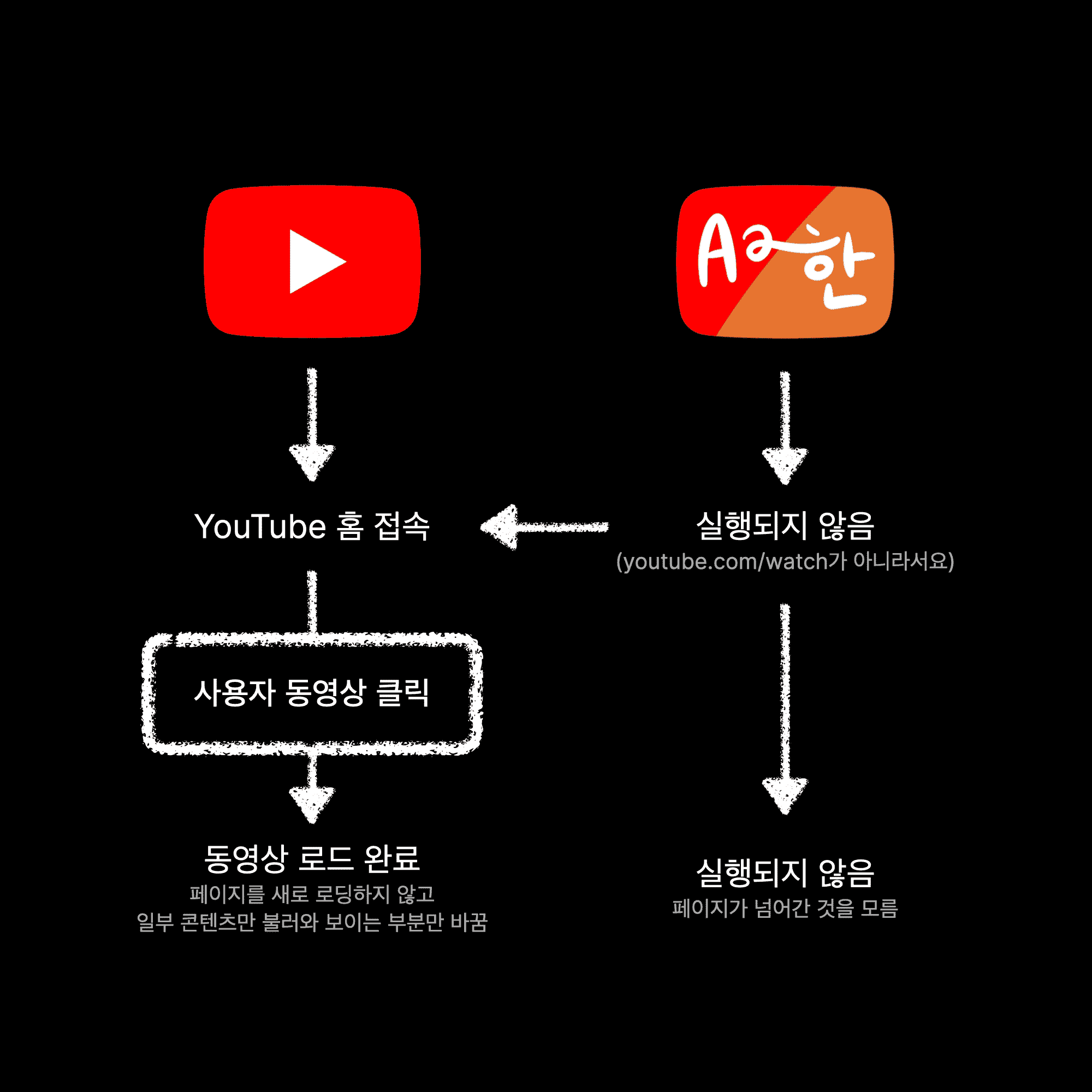 아무래도 크롬 익스텐션은 새로운 페이지가 로딩될 때만 도메인을 검사하는 것 같았다.