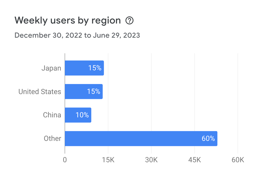 Weekly users by region