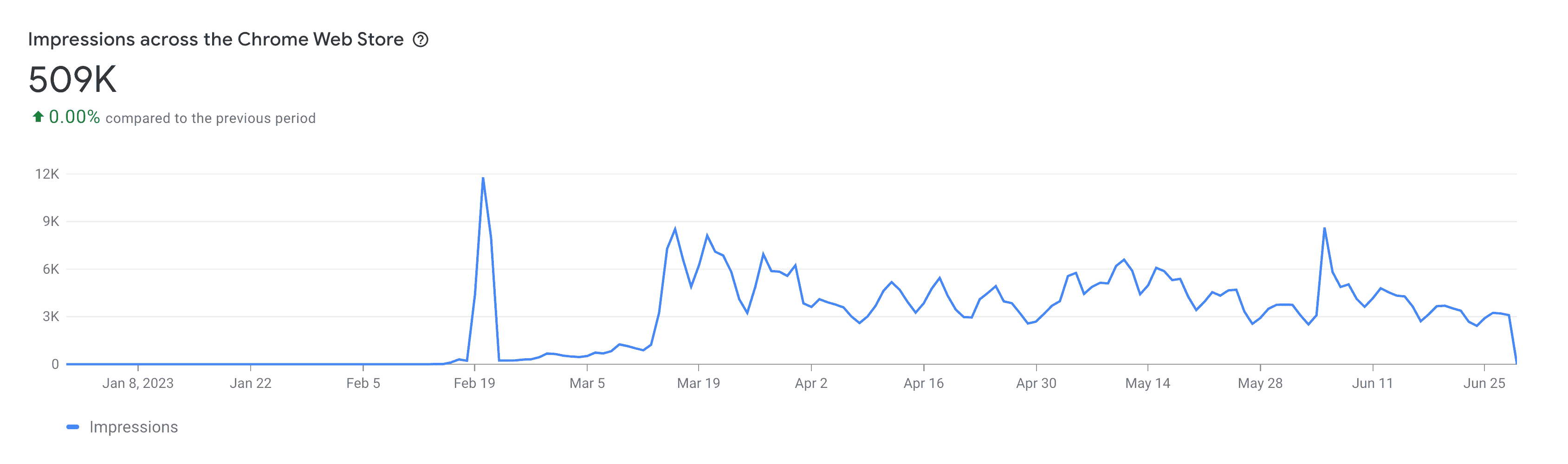 Impressions across the Chrome Web Store