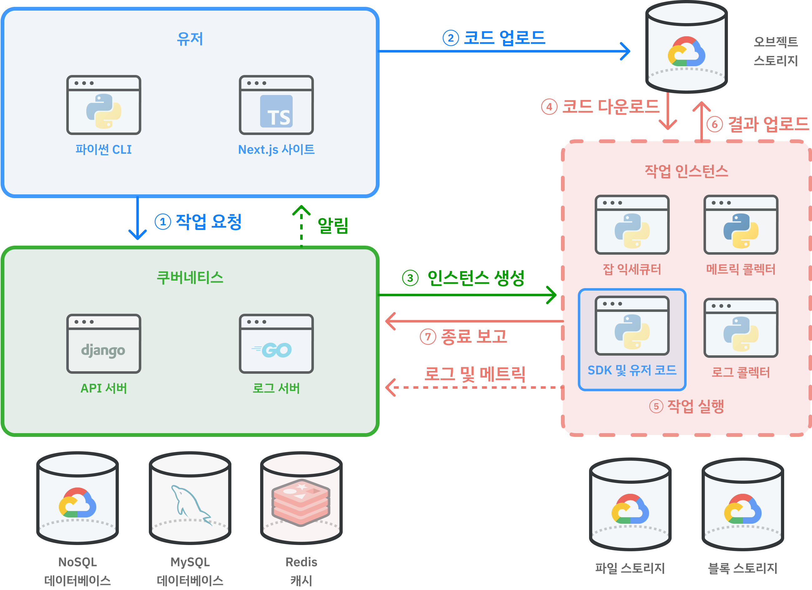 Service Diagram Service Diagram