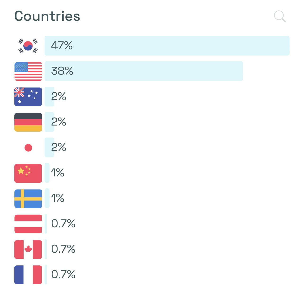 Page View Nationality Break Down