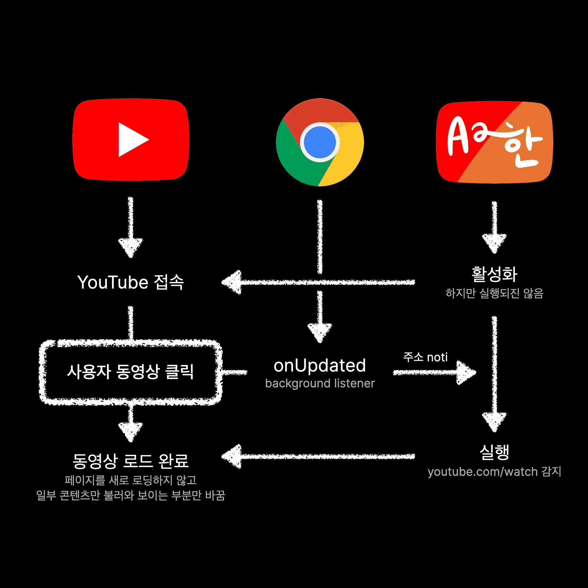 YouTube is a SPA