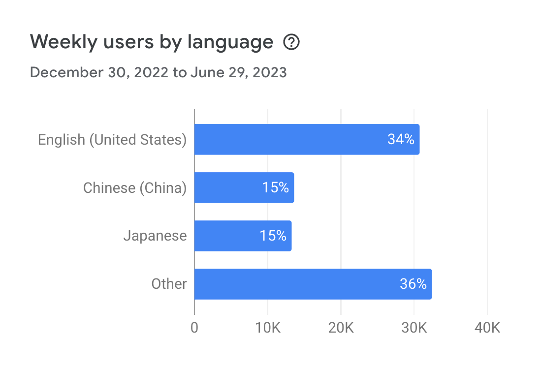 Weekly users by language