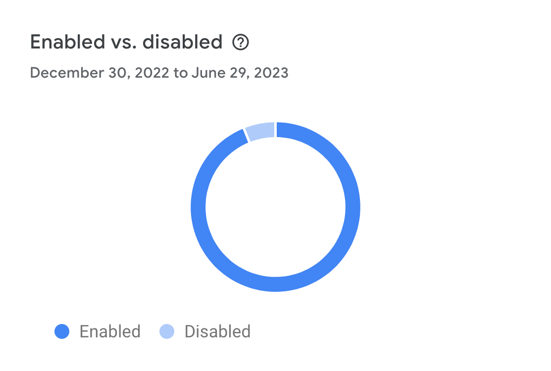 Enabled vs. disabled