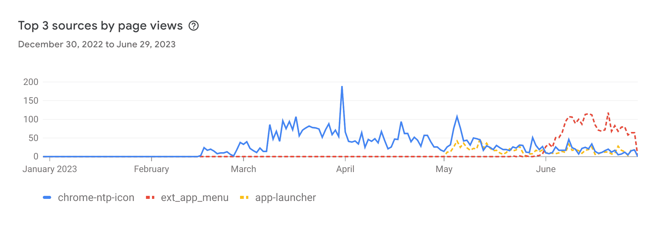 Top 3 sources by page views