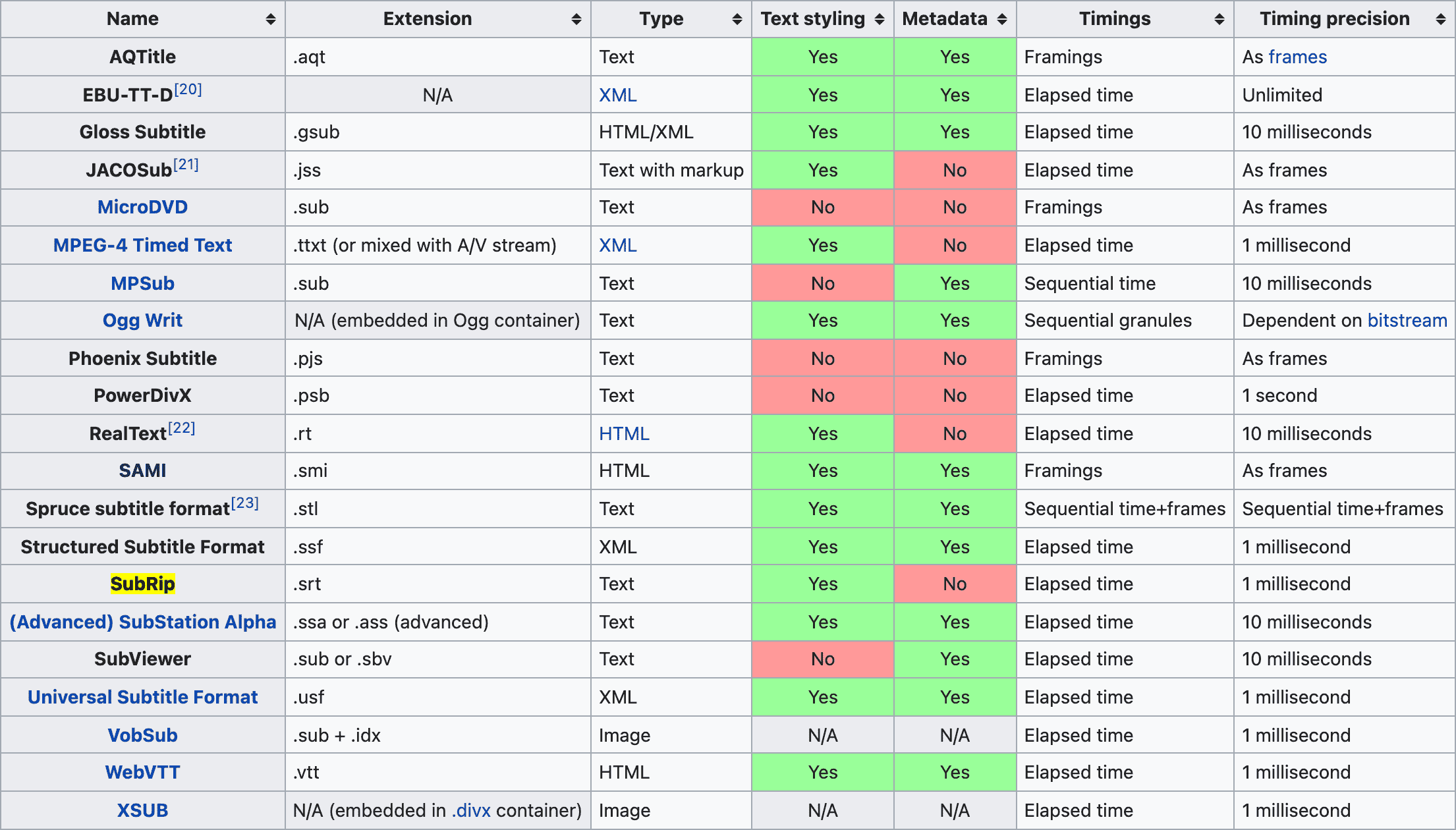 It turned out that SubRip&#39;s text stylings are non-standard. Source: en.wikipedia.org