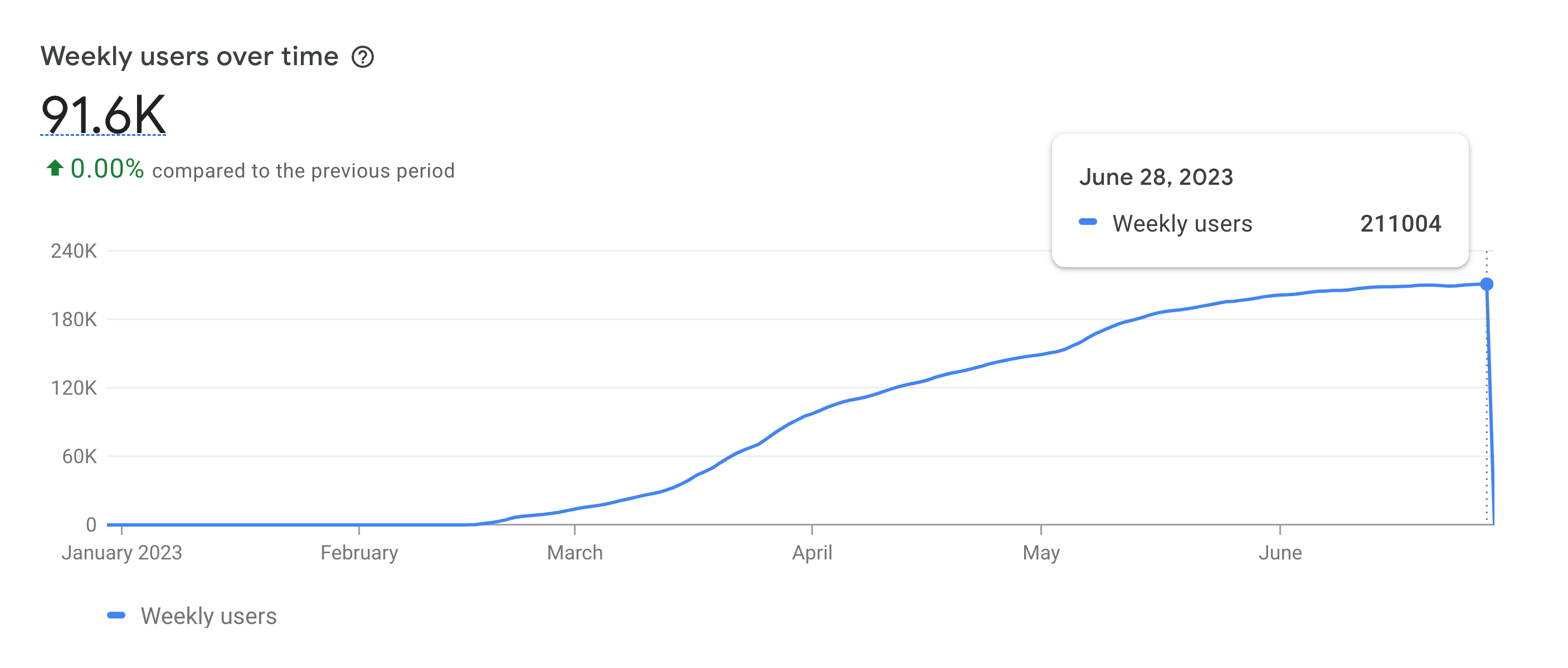 Weekly users over time