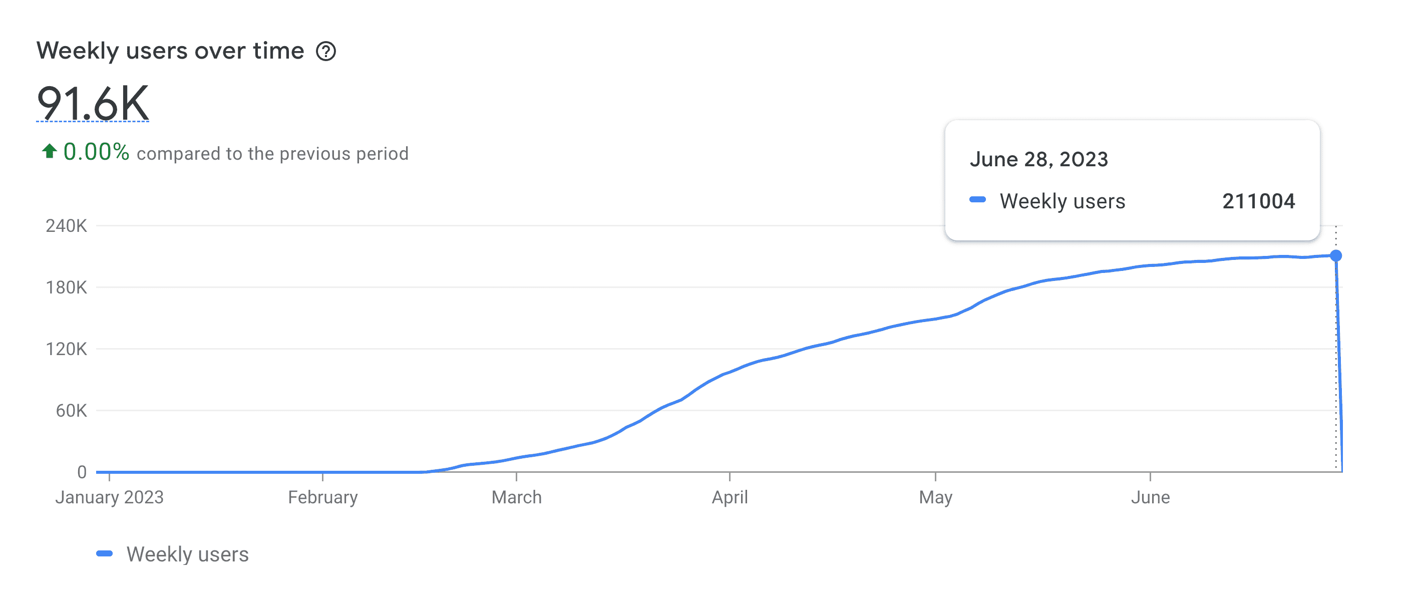 ALT: Weekly users over time