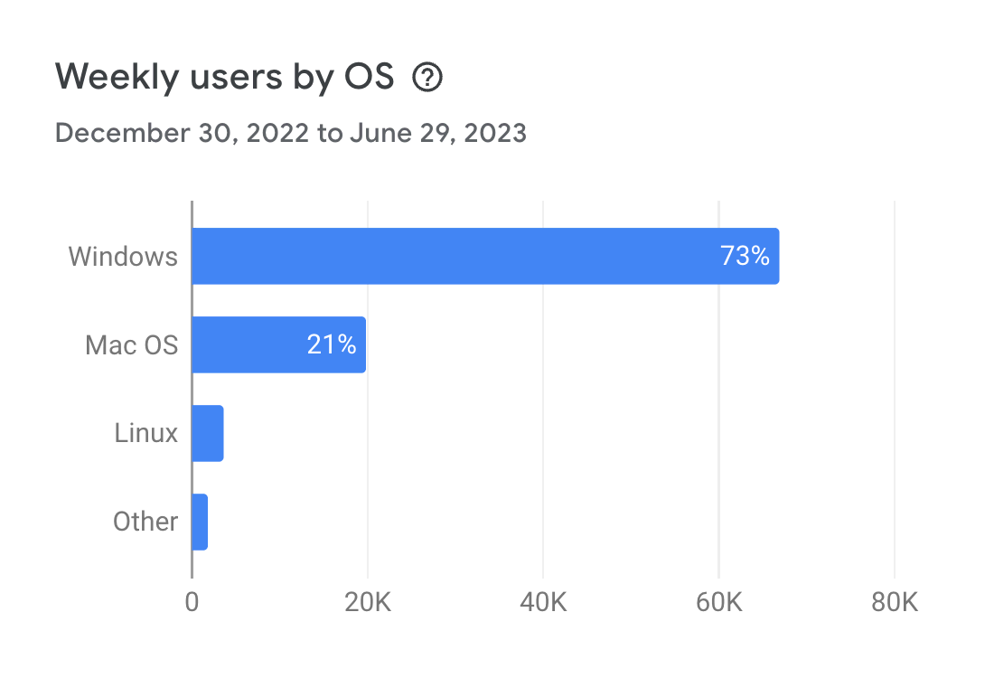 Weekly users by OS