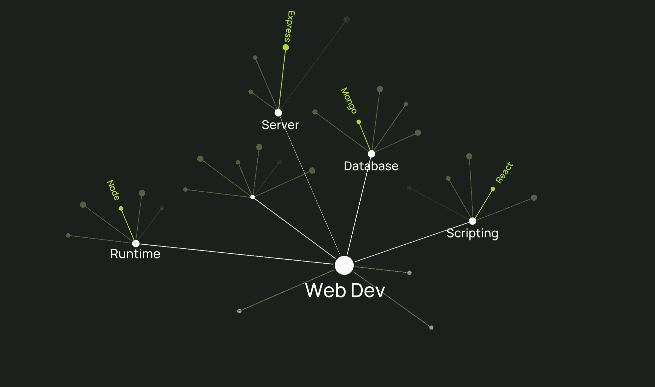 Example of backlinking from Dendron