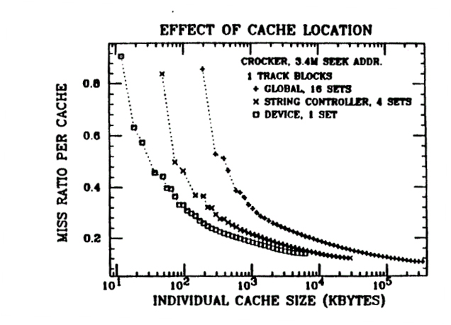 Smith, Allan J.  Disk Cache – Miss Ratio Analysis and Design Considerations. 1985