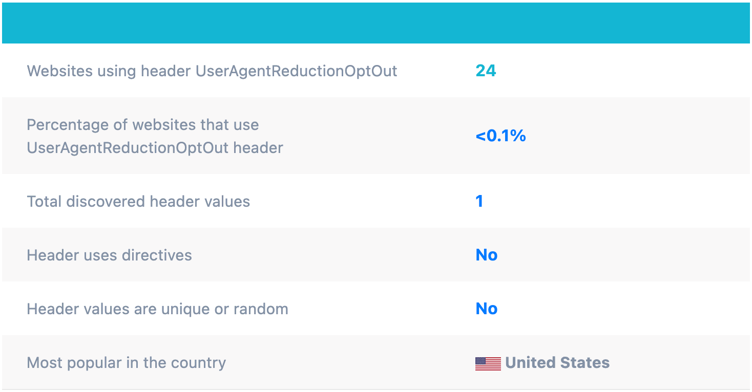Less than 0.1% of the web uses UserAgentReductionOptOut.