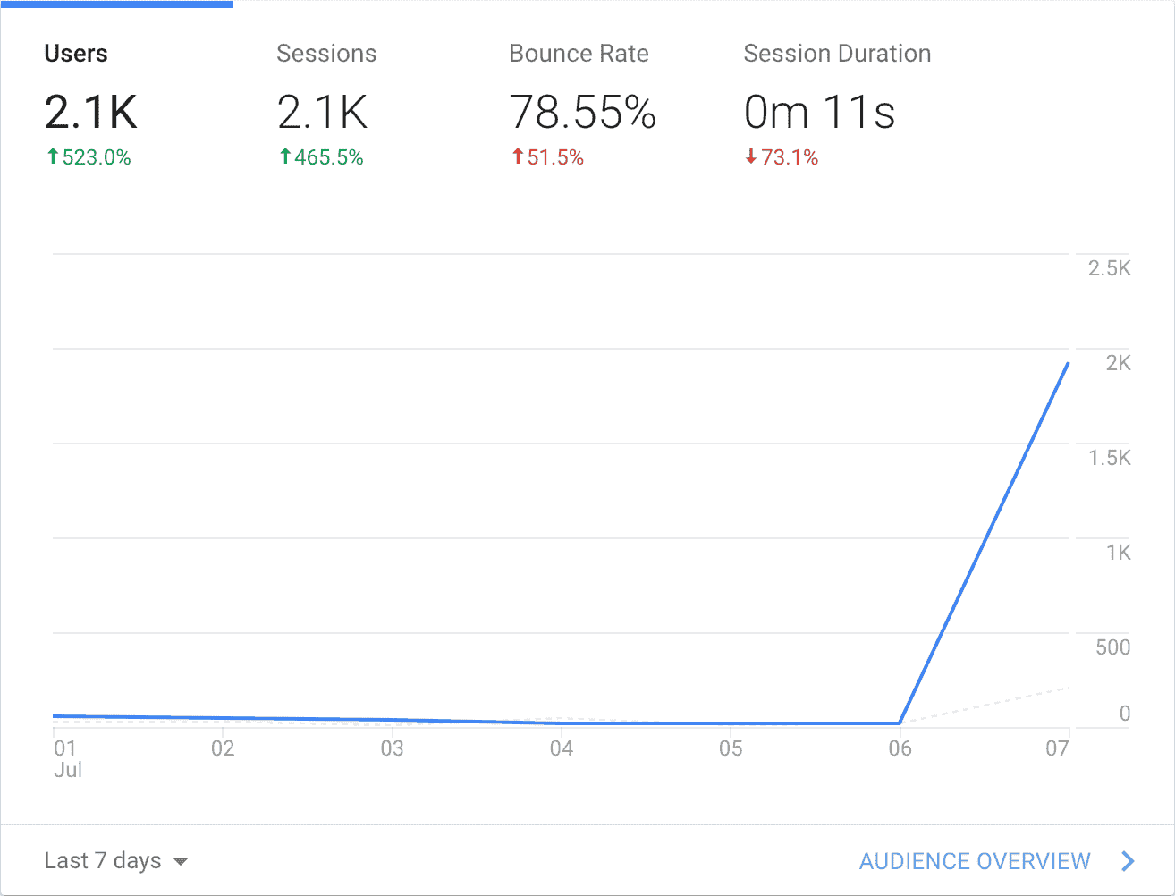 7월 7일의 행운... 정말 프로젝트의 원동력 🔥 이었다. 2.1K는 조회수이고 이날 약 300분께서 익스텐션을 설치해주셨다.